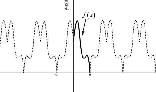 even periodic fucntion
